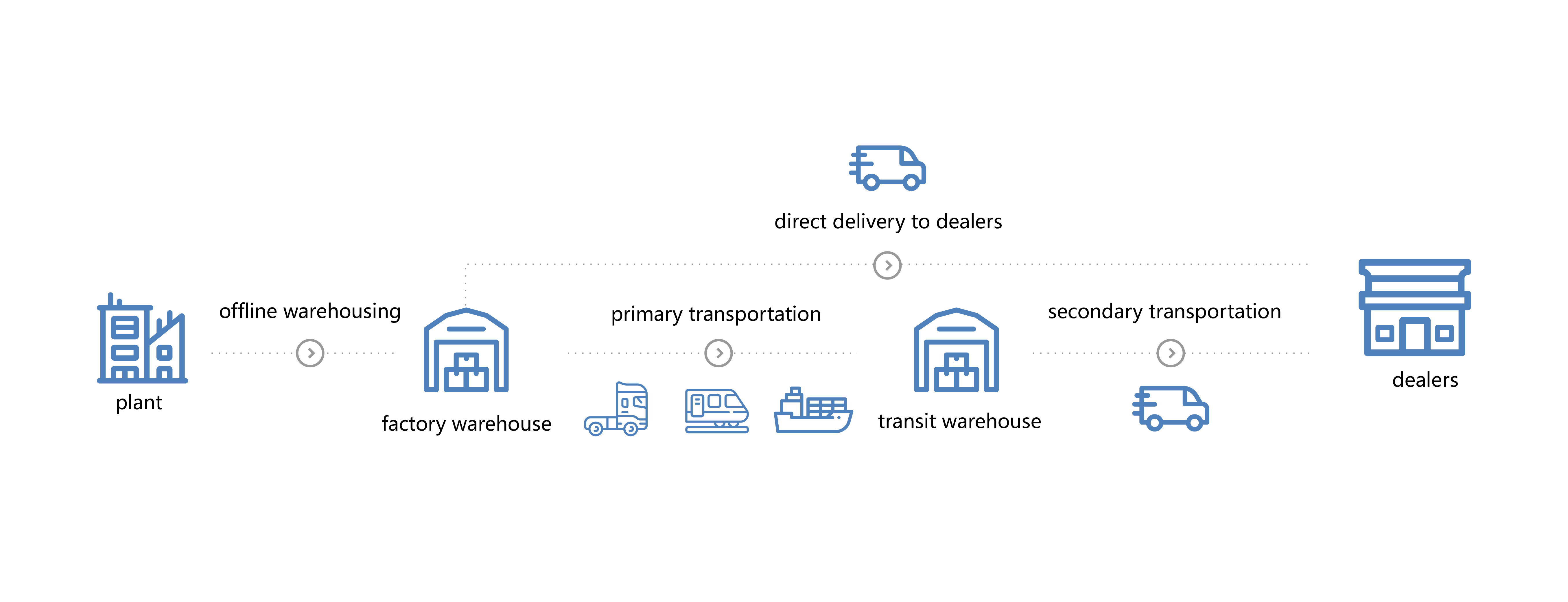 Vehicle Logistics